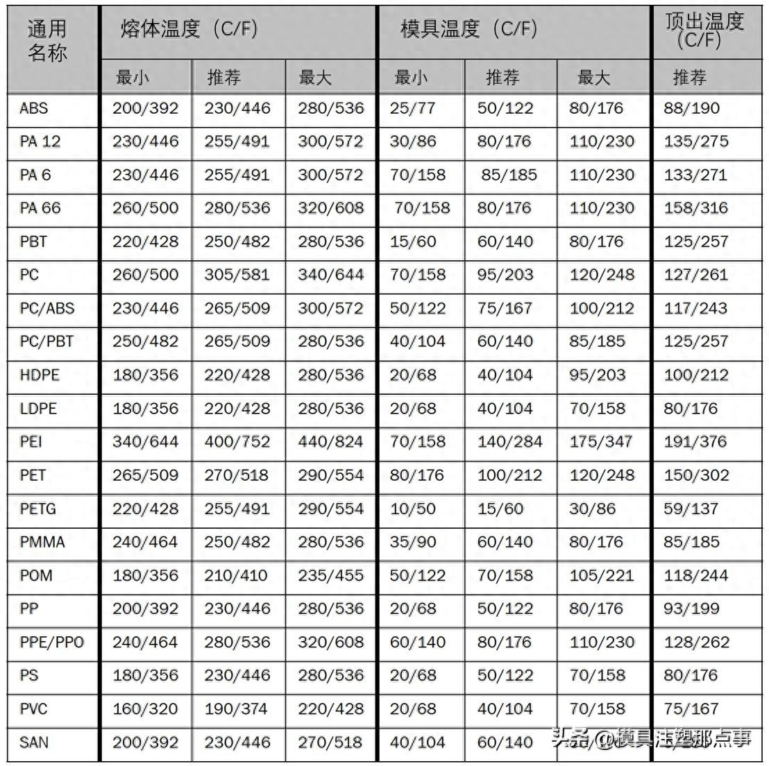 PA12注塑成型工艺_PA6色母与PA66色母_ABS注塑成型性能
