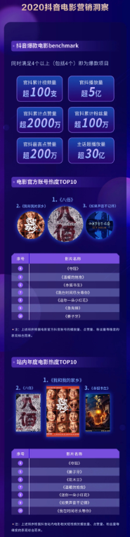 2020抖音娱乐白皮书电影篇:抖音电影营销的迭代升级